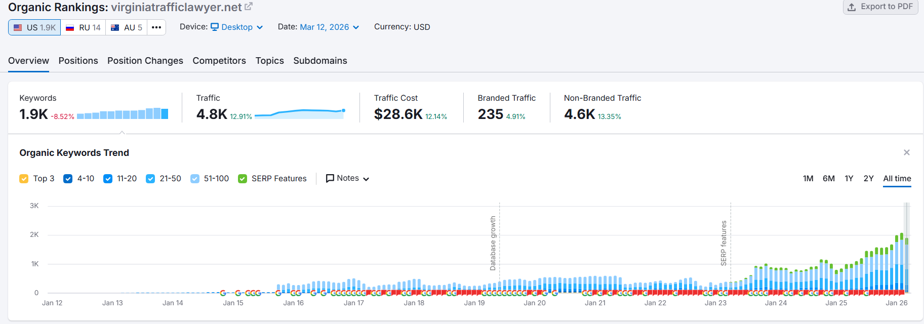 SEMrush organic rankings for virginiatrafficlawyer.net, showing keyword growth from near zero to 1.9 thousand